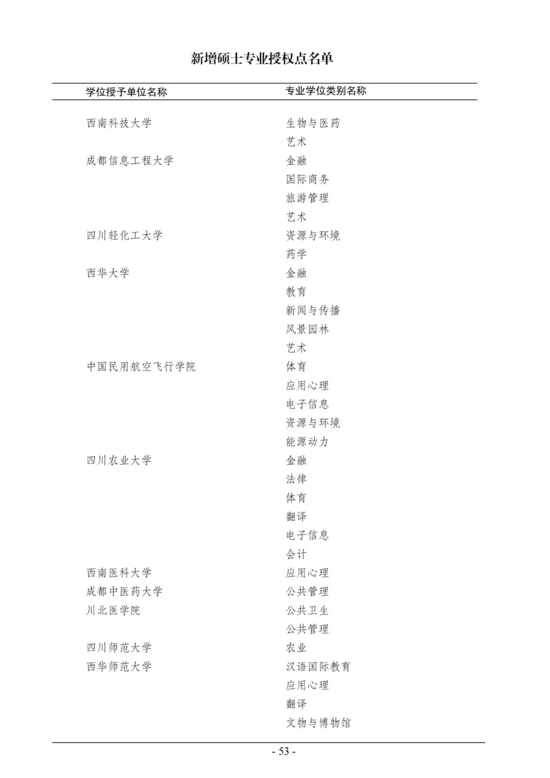 官宣！2020年审核增列博士、硕士学位授权点名单公布