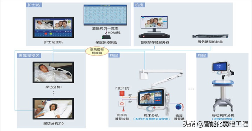 什么是智慧医疗？包含哪些弱电系统？智能化工程如何规划设计？