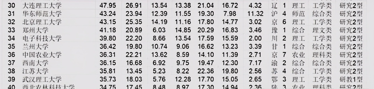 2021武书连大学排行，郑大第33，江苏大学第38，两校实力到底如何