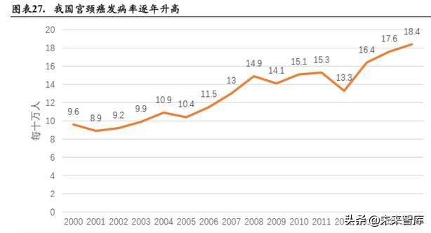 宫颈癌早筛专题报告：细胞学检测 AI与HPV检测是未来趋势