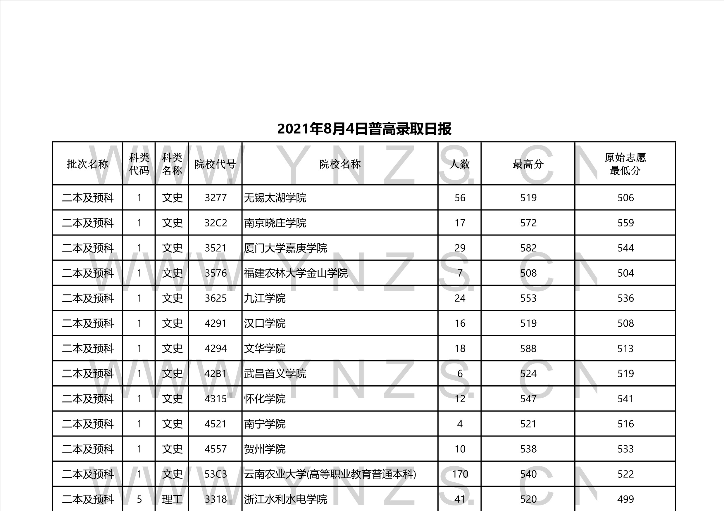 錄取分數線最低的為海口經濟學院和遼寧對外經貿學院,錄取最低分為460