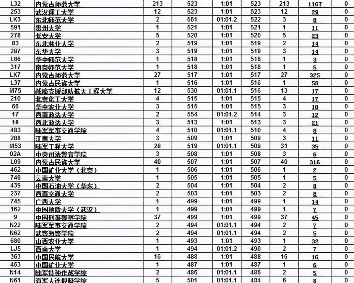 2021高考提前批录取分数出炉，663分上岸清华，师范大学报考火热