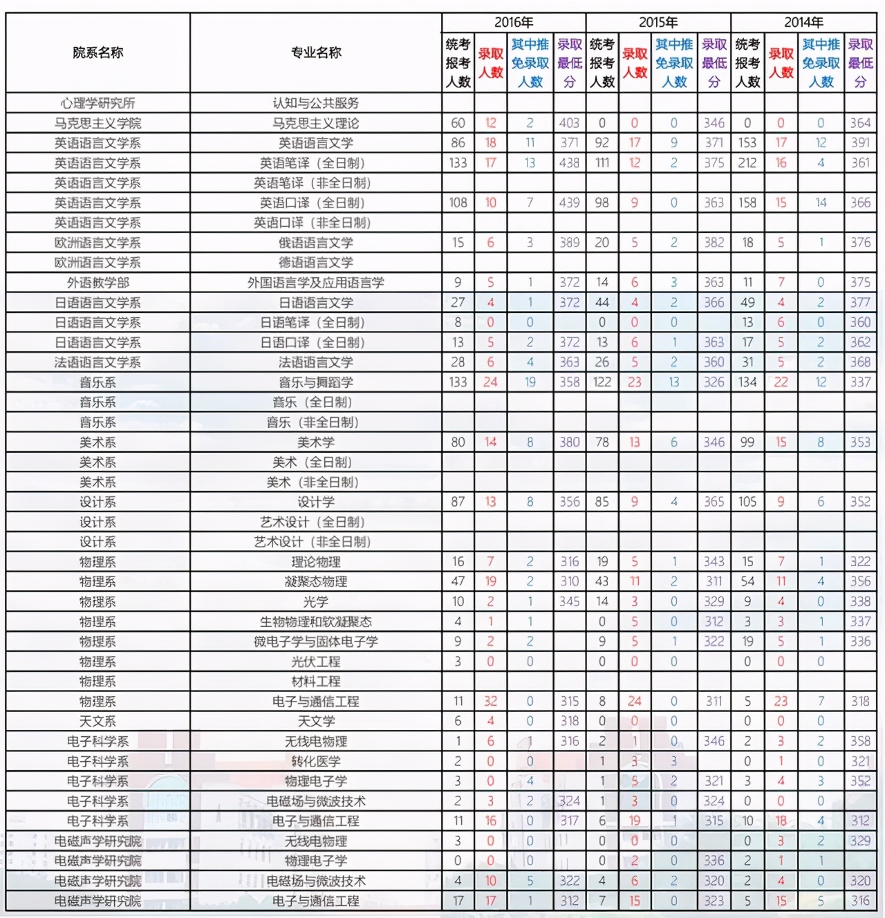 厦门大学2014-2020年各学院各专业考研报录比汇总！含复试线