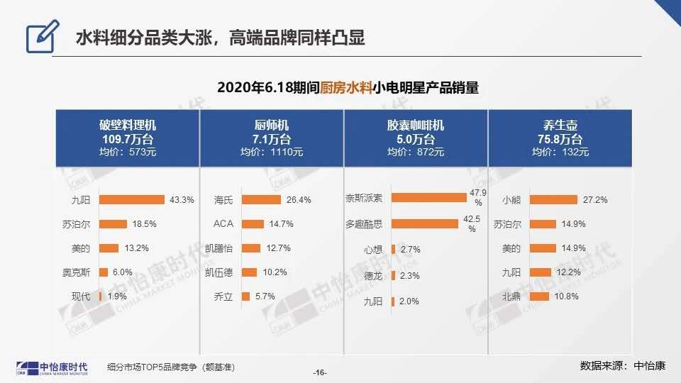 电饼铛、挂烫机等哪个品牌好？22种生活小家电销量品牌排行榜