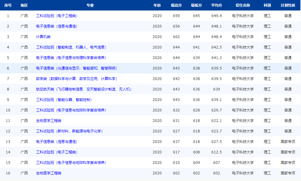 注意！电子科技大学：全国25省专业录取分数线公布，“抢先”公布