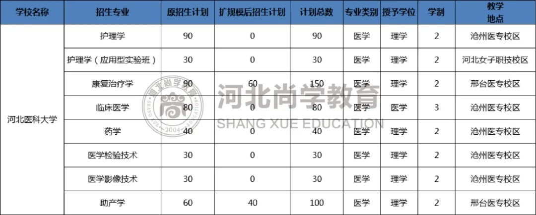 河北省专接本热门院校分析——河北医科大学