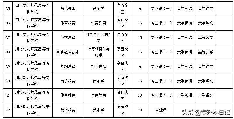 2020年四川专升本5所院校招生简章汇总