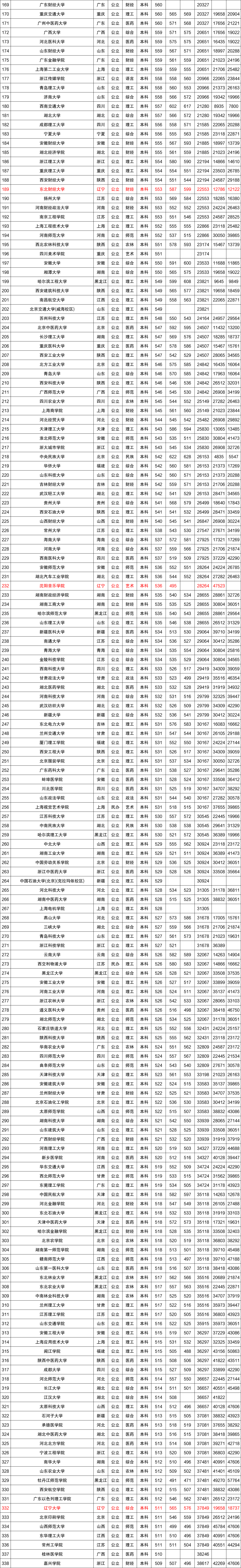 近三年全国各高校在辽宁省本科录取分数线排名（含文理）