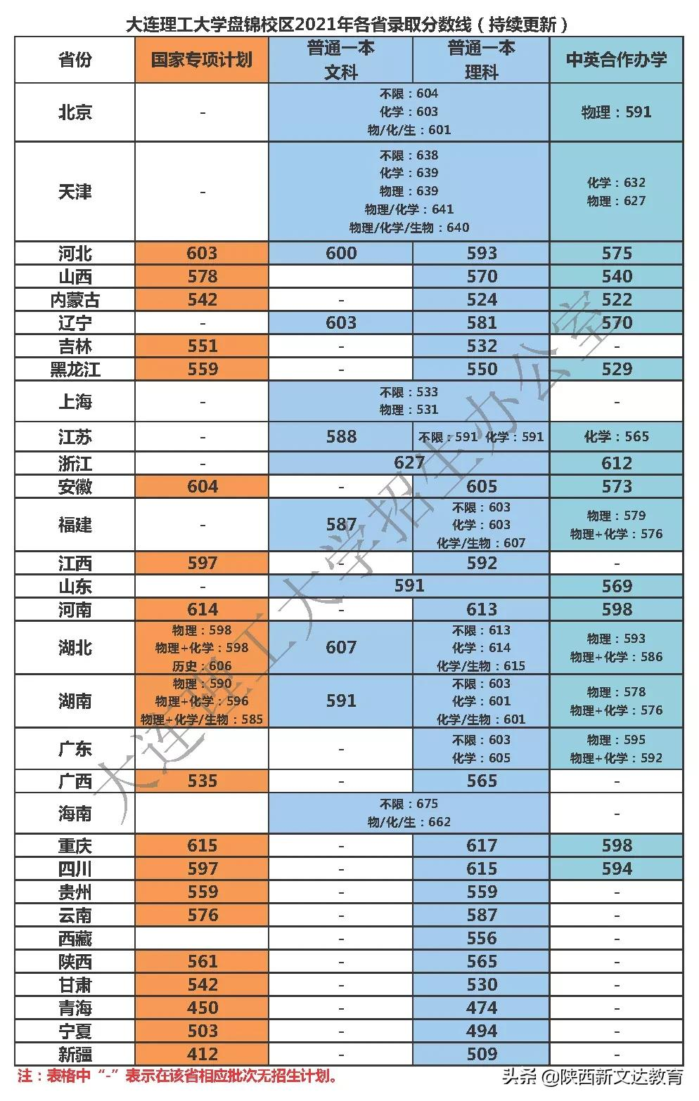 全国53所重点大学各省投档线汇总，哪个省的考生大学难考？