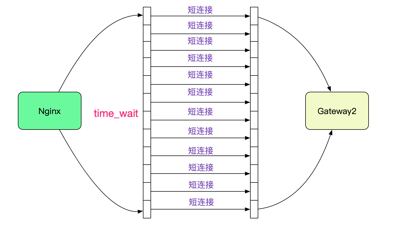 解Bug之路——Nginx 502 Bad Gateway