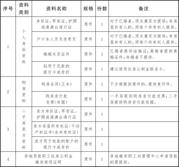 公积金月交多少，买房才可以贷款120万？