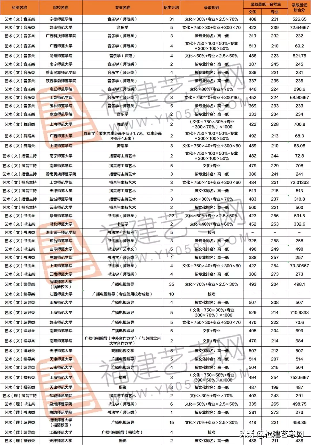报考指南 | 福建省考生最值得报考的师范类大学，你都知道吗？