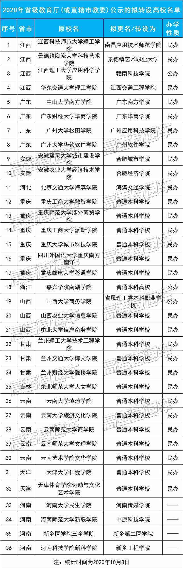 多校转公办！全国独立学院转设情况最新盘点，学费降了吗？