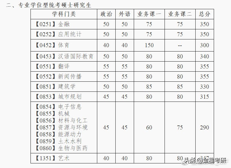 大连理工大学2020年全国硕士研究生复试分数线公布！