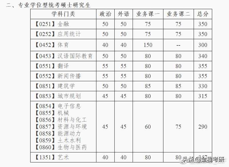 大连理工大学2020年全国硕士研究生复试分数线公布！