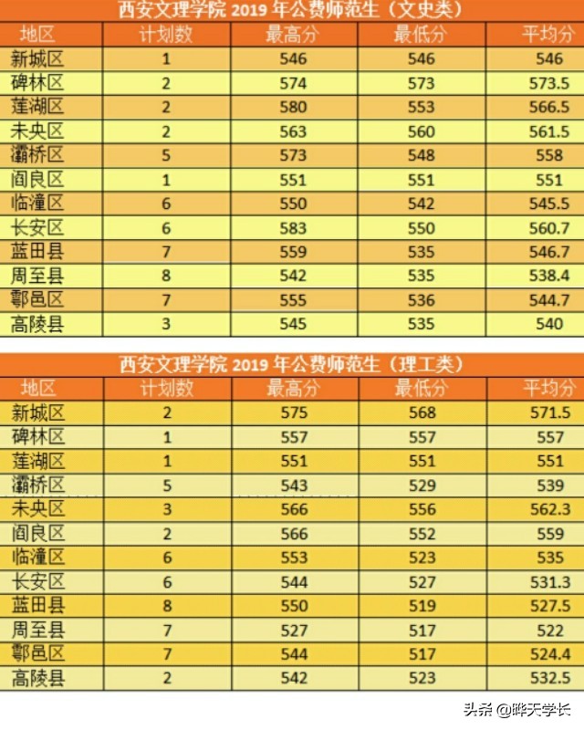 西安文理学院2019年高考陕西，河南两省录取分数线