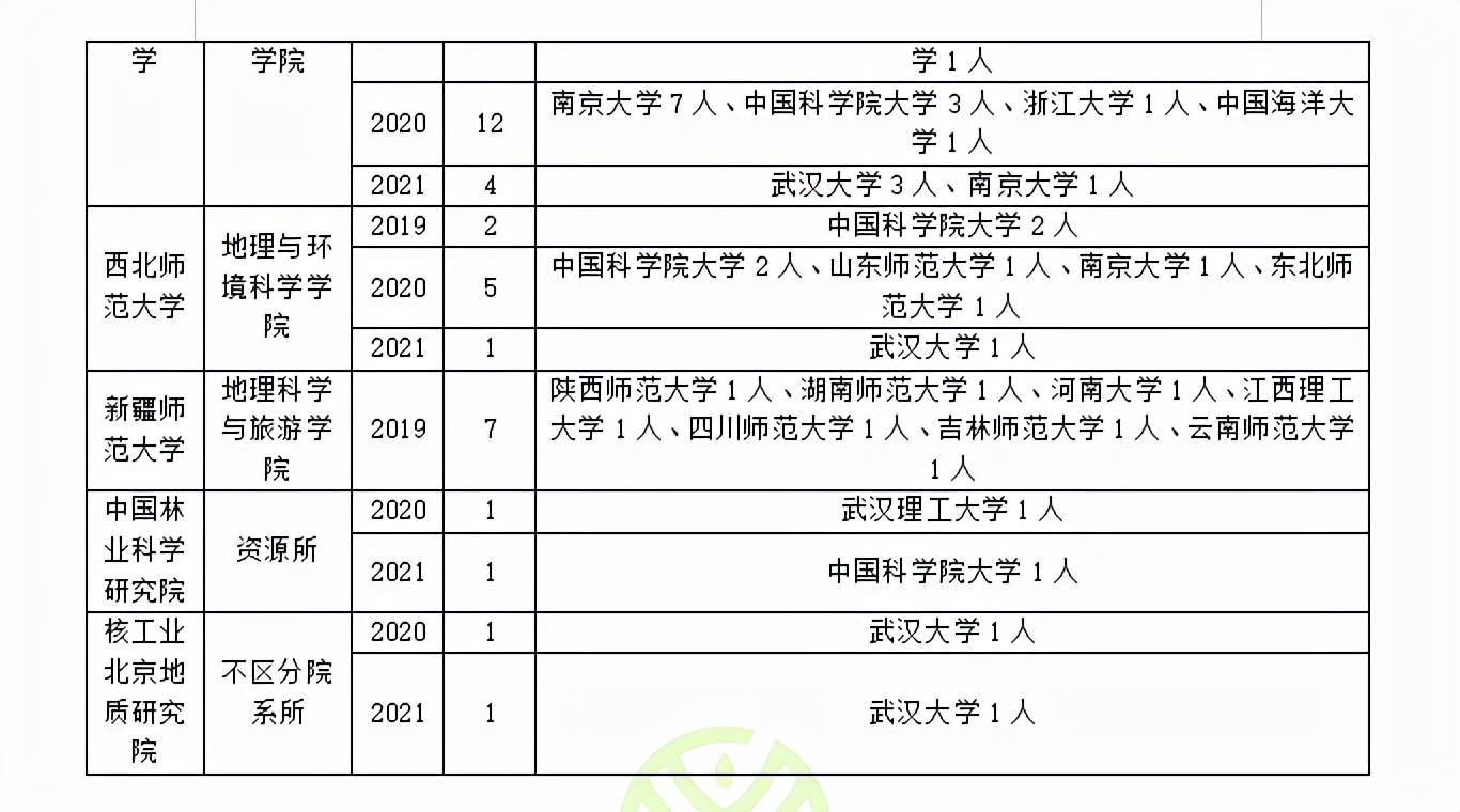汇总！地图学与地理信息系统历年调剂录取情况