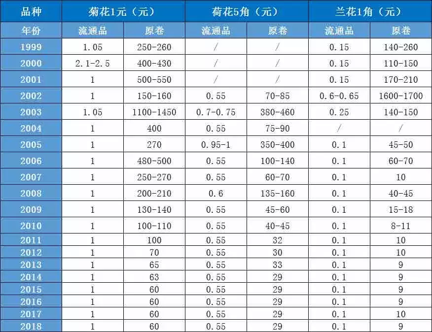 1角钱单枚突破千元?这些老版硬币早涨翻了!(附最新价)