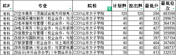 专科怎么选？山东38所本科院校专科专业大盘点（一）