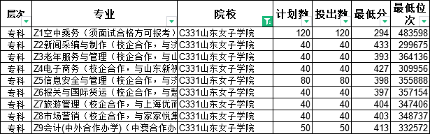 临沂大学专科分数线2017（专科怎么选）