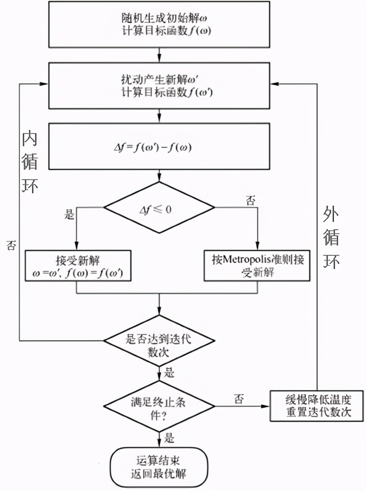 流行算法：模拟退火算法