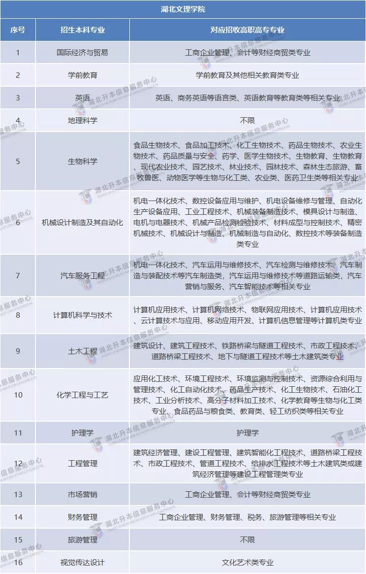 2021年普通专升本公办院校「招生专业对照表」汇总，跨专业必看