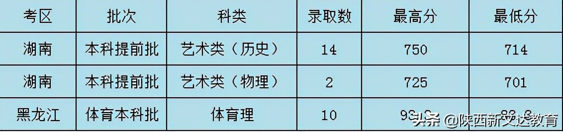 全国53所重点大学各省投档线汇总，哪个省的考生大学难考？
