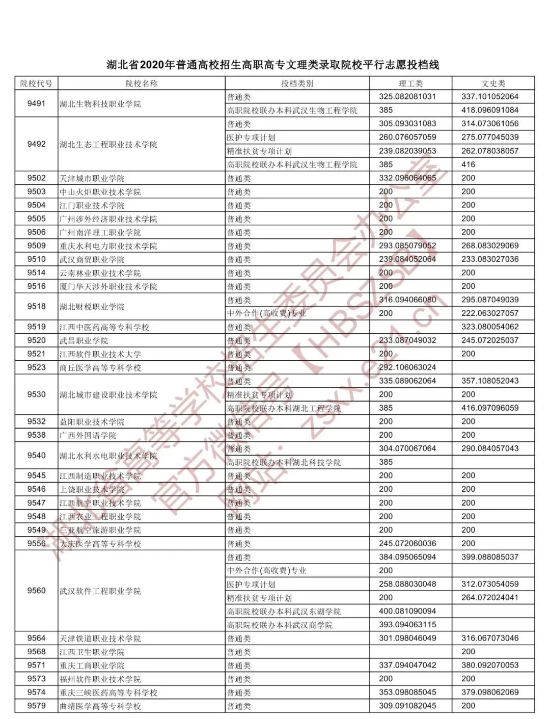 2020湖北高职院校投档分数线公布：武职理科398文科415