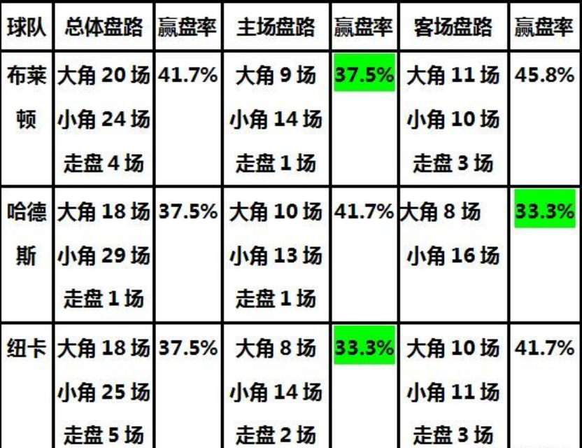 英超角球怎么开出的(新鲜出炉：英超角球大小盘路，都给你总结出来了！)