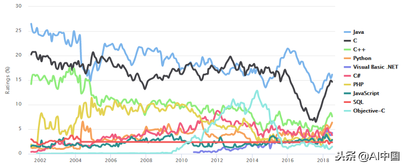 用JavaScript、Java和Python编程语言的年薪都多少？