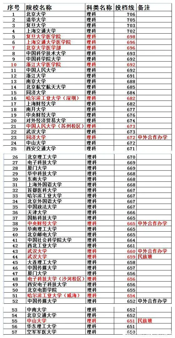 700分上不了清北，超40所高校理科调档线高于650，四川考生心里苦