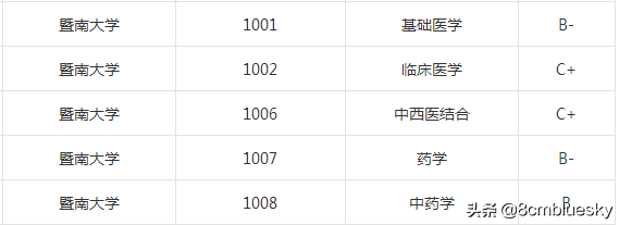 学医不一定非医科大学不可（二）