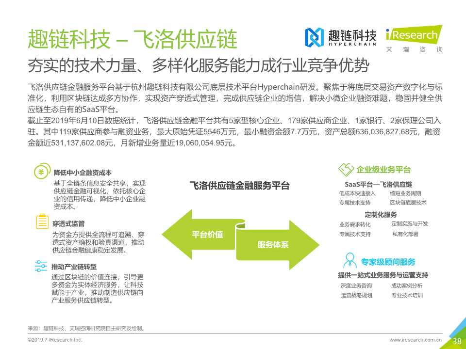 区块链 供应链金融行业研究报告