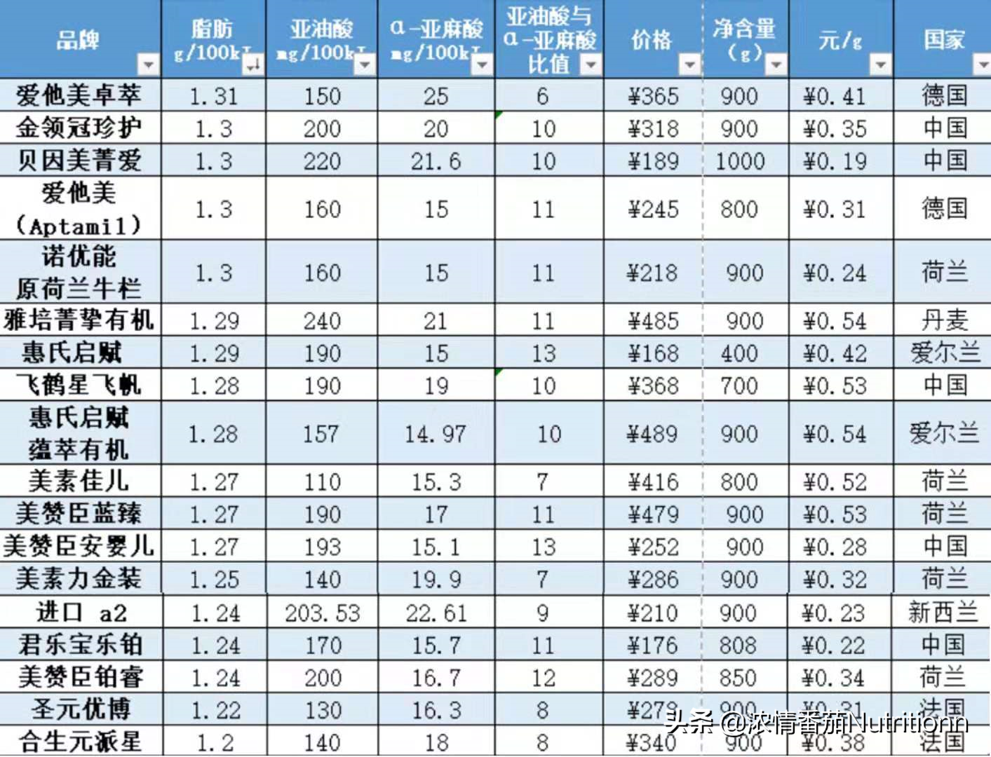 婴儿一段奶粉营养成分，国家做了哪些强制规定？