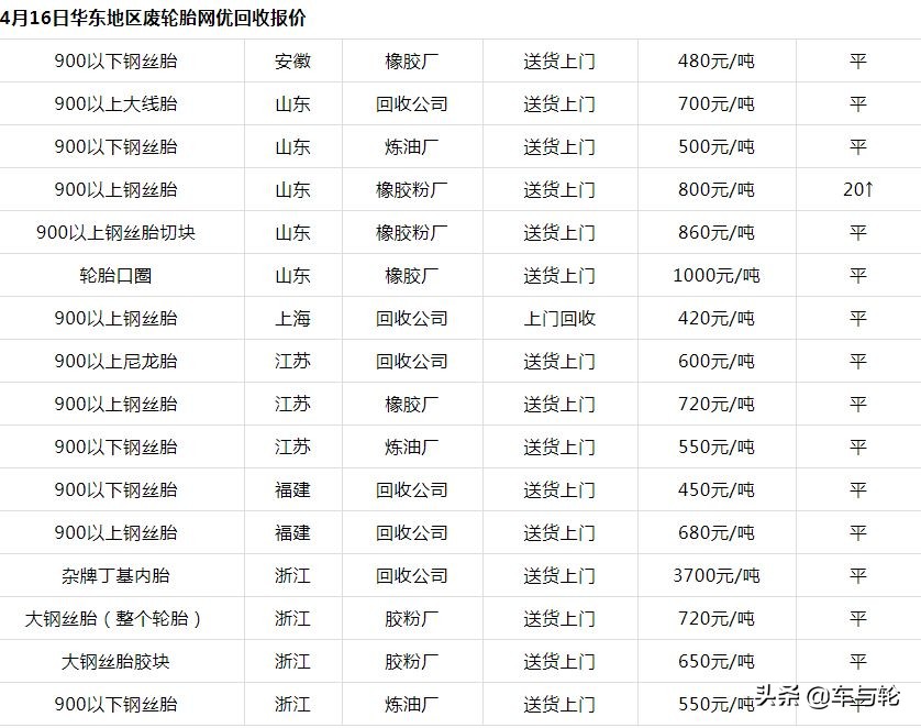 2019全国废旧轮胎价格表！大部分人都卖亏了！