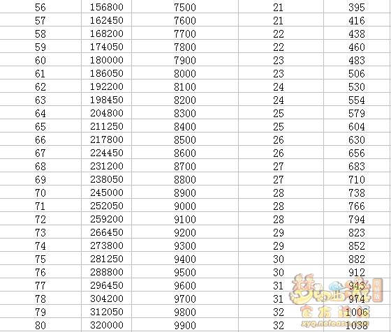 梦幻西游召唤兽升到180级需要多少修业点？几张图表告诉你