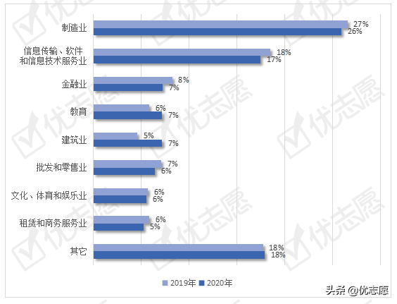 东华大学本科生就业流向波动分析