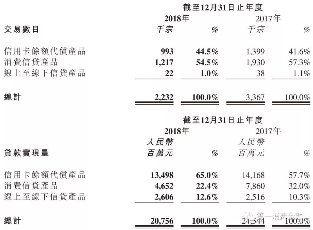 余额138亿，净利润3亿，这家助贷平台资金成本10.2%