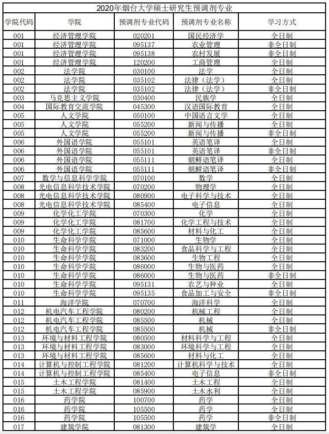 2020考研最新调剂院校汇总！请查收！