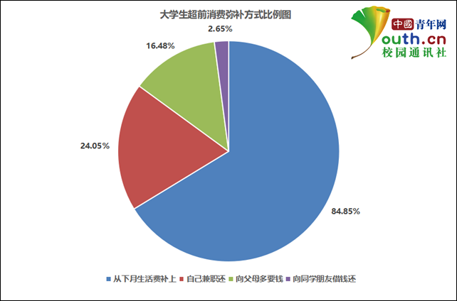 大学生超前消费调查：近九成用过分期付款，建议：应树立正确消费观，花前应“三思”