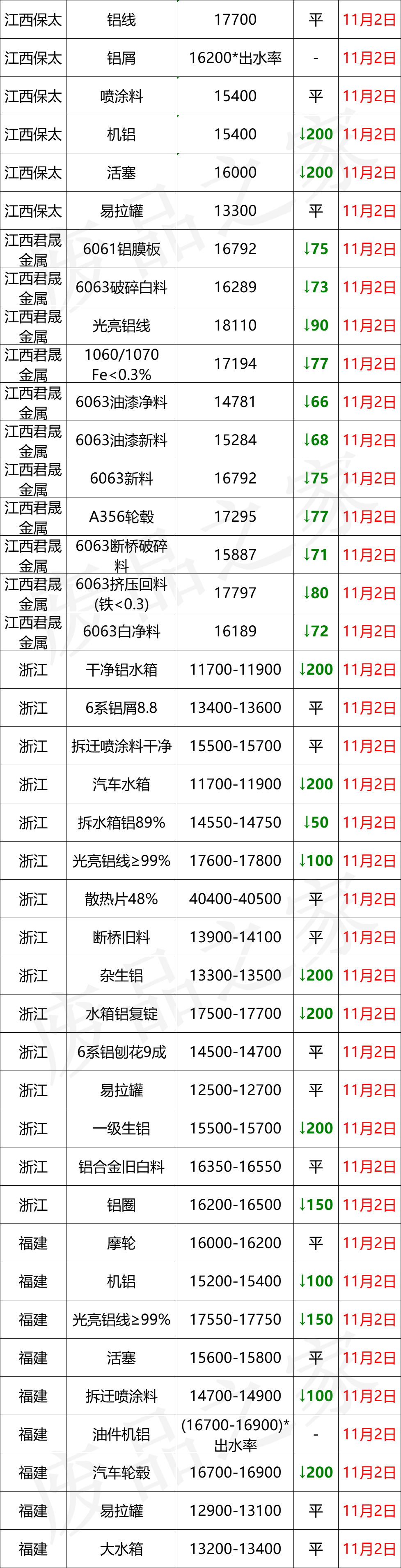 最新11月2日全国铝业厂家收购价（附价格表）