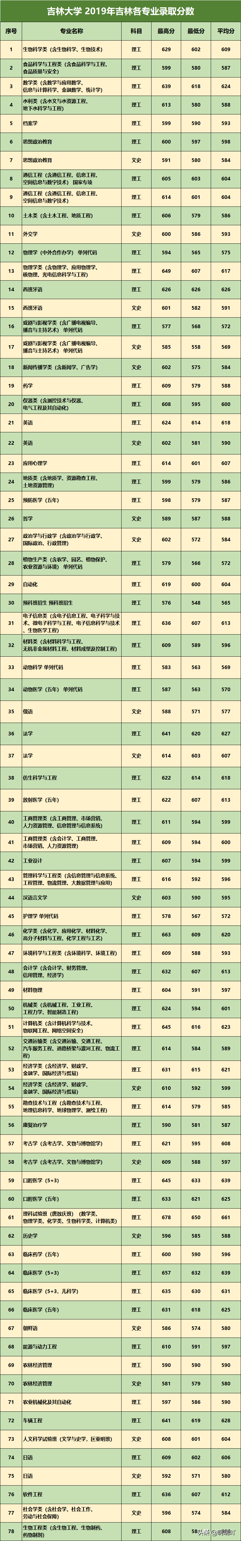 分数线丨吉林大学 2019年陕西、吉林、甘肃各专业录取分数