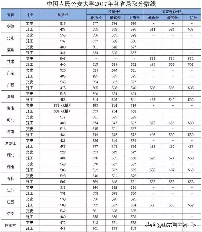 中国人民公安大学2016-2018各省录取分数线