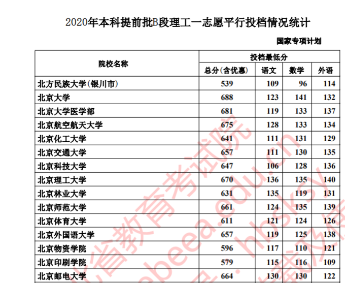 不愧是大河北！投档线总是一骑绝尘，北邮664分，华北电大658分