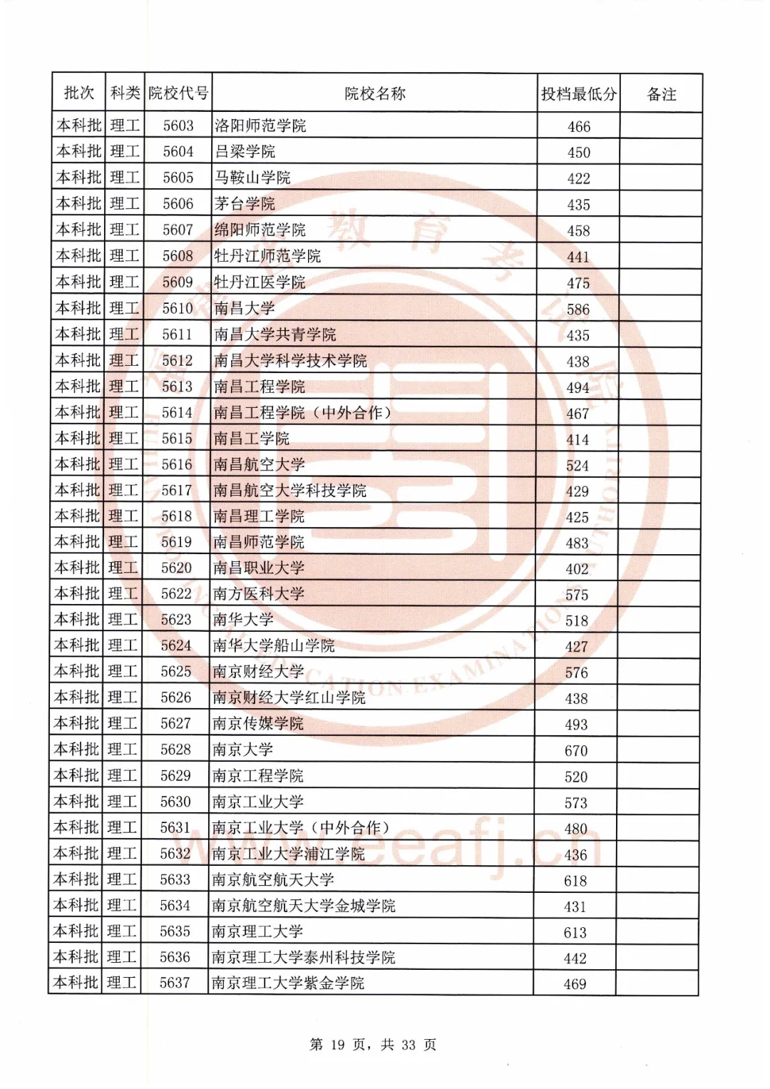 刚刚！福建2020本科批最低投档线公布！全部高校都有