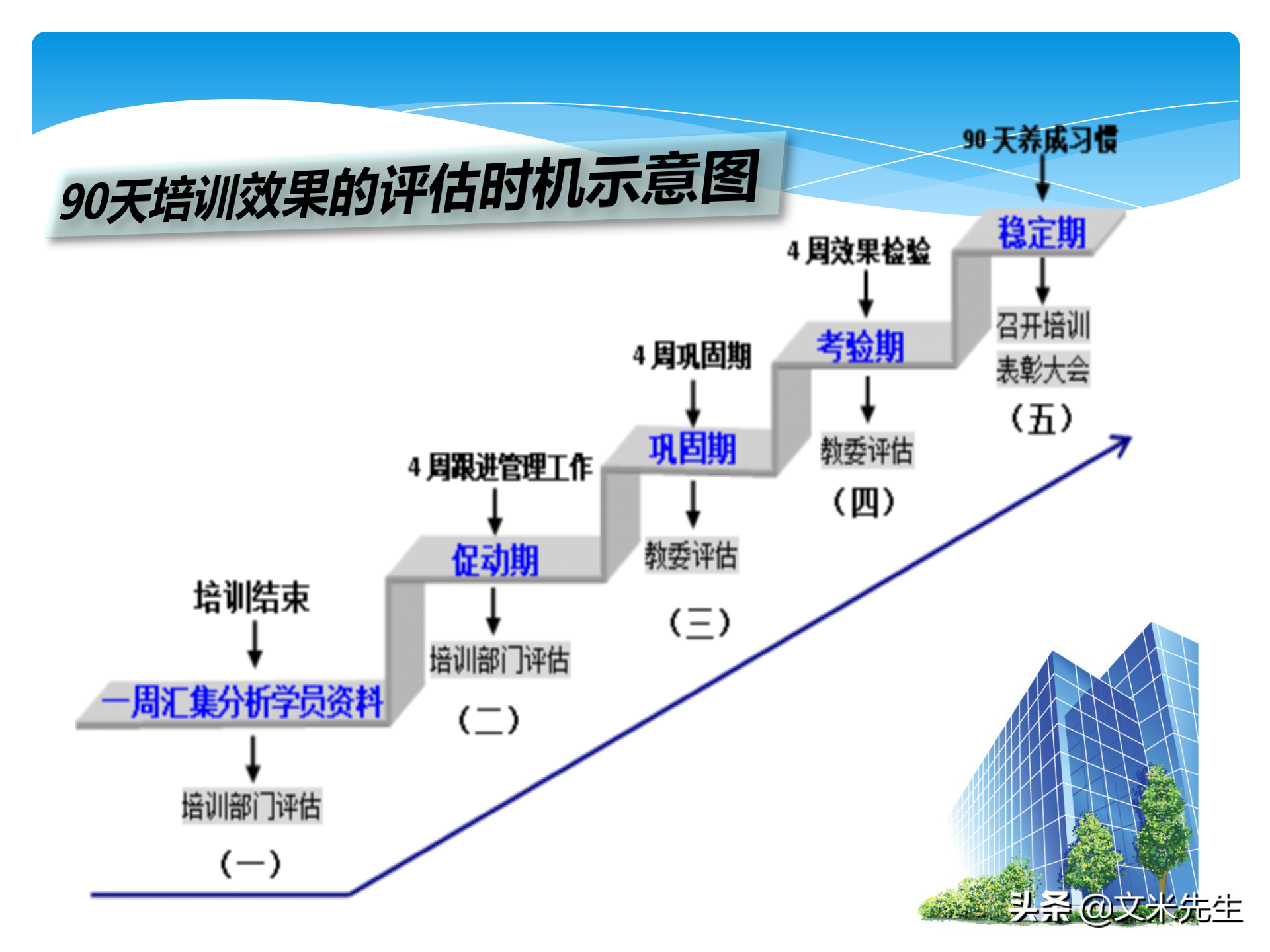 培训全程控制的步骤：105页培训年度总结与规划，系统全面完整