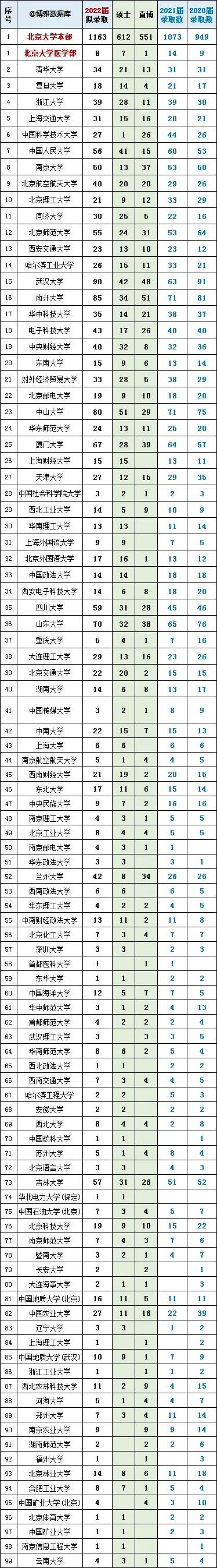 北大2022年录取的保研生名单出炉，武大和南方科技大学最牛