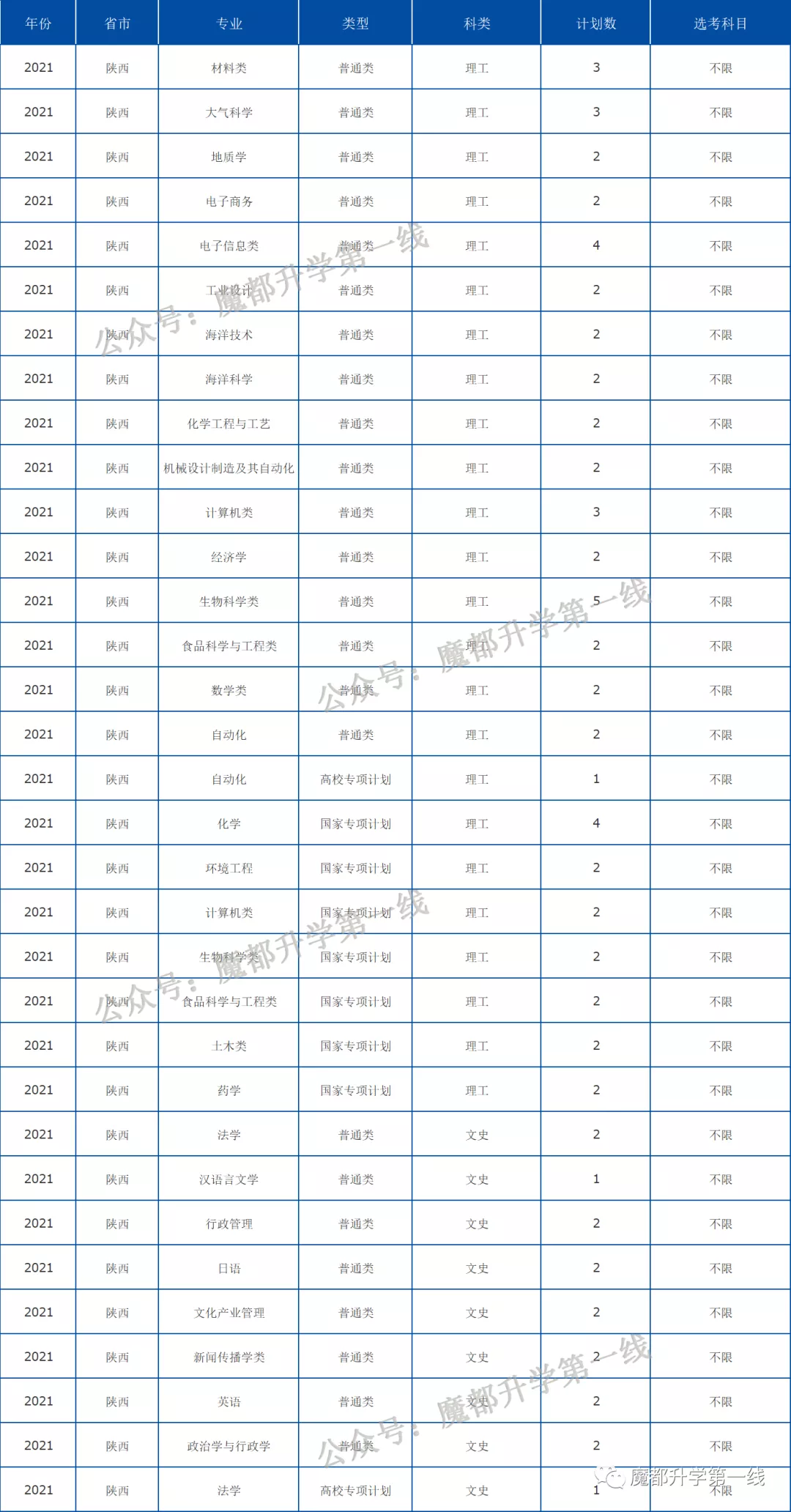 2021年中国海洋大学在各省招生计划及分数线汇总