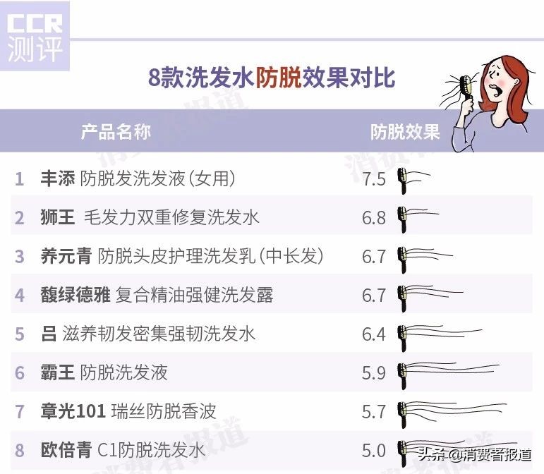 8款防脱洗发水口碑对比：吕、章光101表现一般；欧倍青、霸王倒数