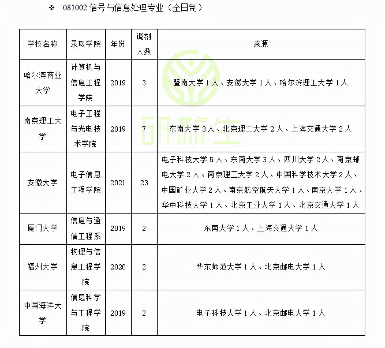 信号与信息处理调剂方法！可调剂专业和院校汇总